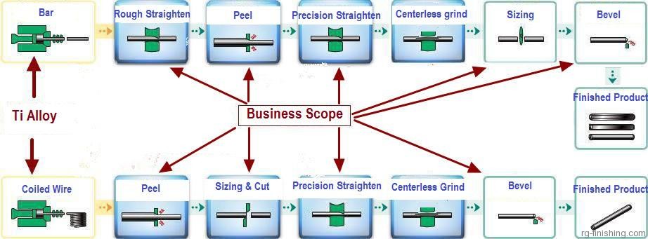 Finishing Solution Provider|Straightening Machine|Peeling Machine